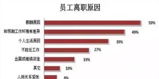 离职员工千千万,加钱就能留一半!大实话!的图2